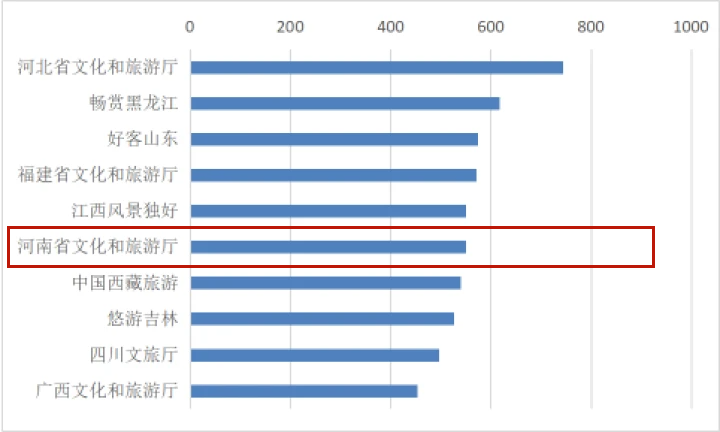 我厅头条号6月份传播力居全国文旅系统第六名