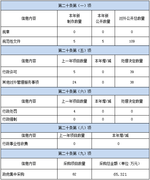 河南省发展和改革委员会2020年政府信息公开工作年度报告