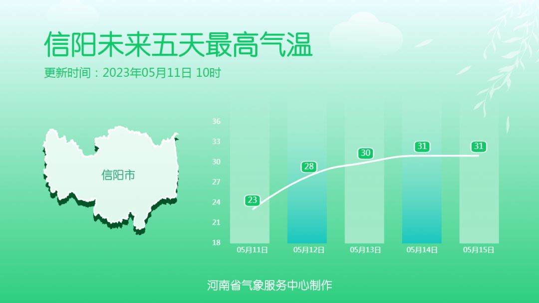 河南升温在即 周末偶遇小雨