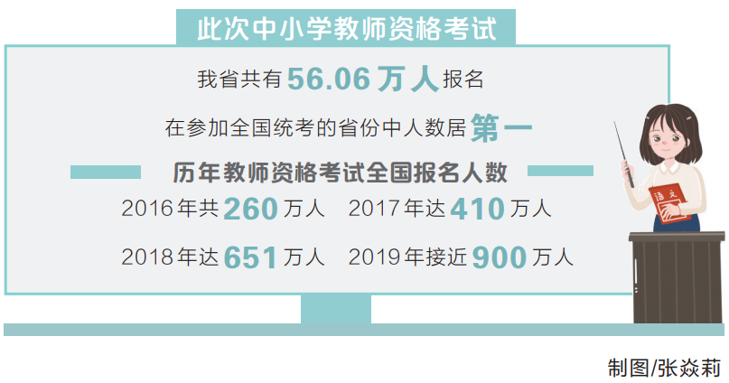 河南省56.06万人报名 中小学教师资格考试为何这么火