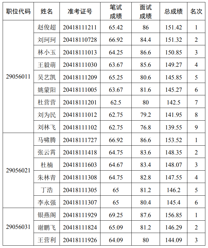 河南省交通运输厅 2022年统一考试录用公务员面试成绩及总成绩