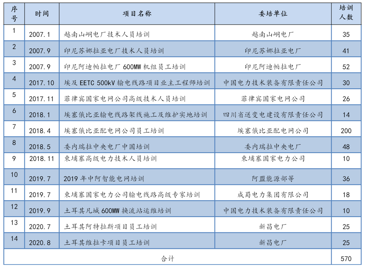 郑州电力高等专科学校：实施“行业平台型”模式 打造国际教育示范 推动电力职业教育国际化高质量发展