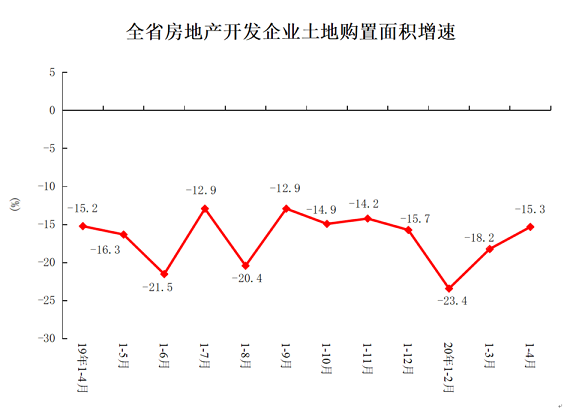 2020年1-4月份全省房地产开发和销售情况