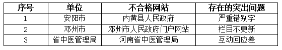 河南省2021年第三季度政府网站与政务新媒体检查情况