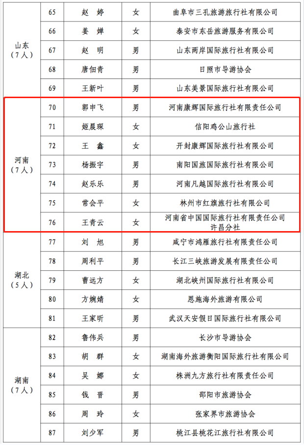 2021年“金牌导游”培养项目拟结项人员名单公示