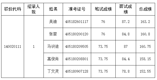 河南省投资促进中心<br><br>2024年事业单位公开招聘联考<br><br>面试人员成绩公示 河南省投资促进中心<br><br>2024年事业单位公开招聘联考<br><br>面试人员成绩公示
