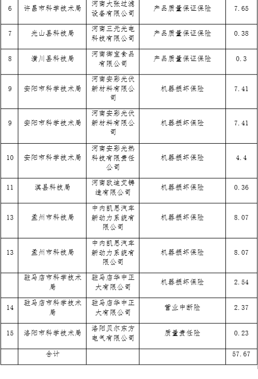 关于2023年度河南省“科技保险补贴”业务受理情况的公示