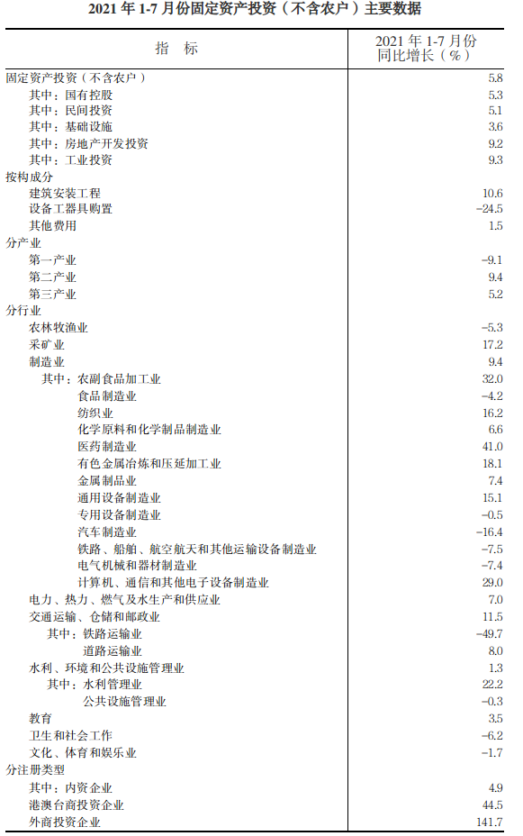 1-7月份全省固定资产投资（不含农户）增长5.8%