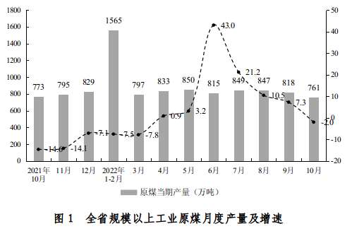 2022年10月份全省规模以上工业能源生产情况