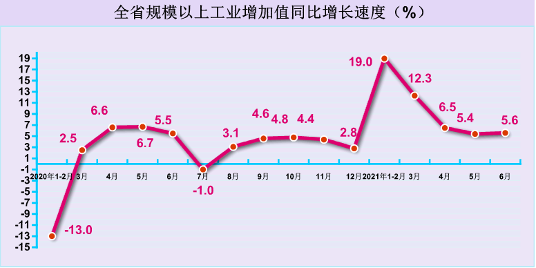 2021年6月河南省规模以上工业增加值增长5.6%
