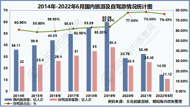 2022年中国旅游市场现状：“云旅游”拉动旅游业复苏