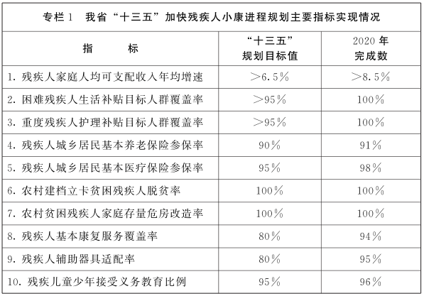 河南省人民政府关于印发河南省“十四五”残疾人保障和发展规划的通知