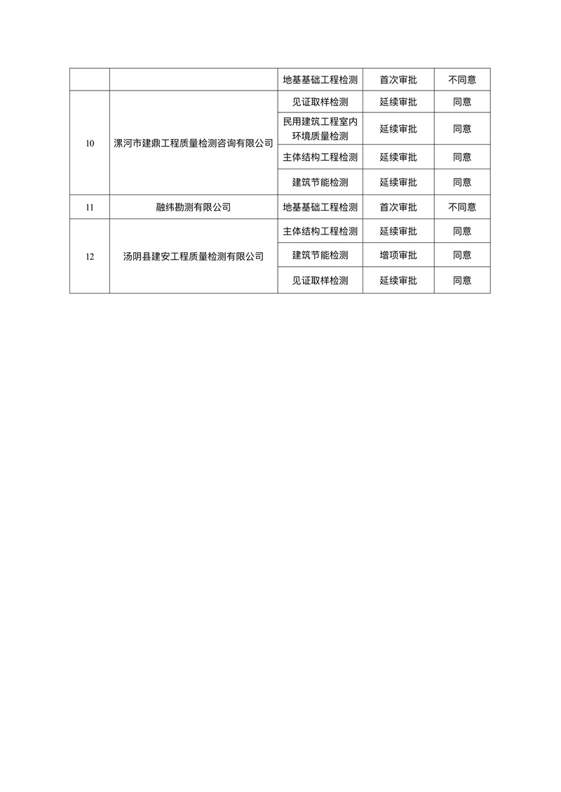 2021年第二批建设工程质量检测机构审查意见的公示