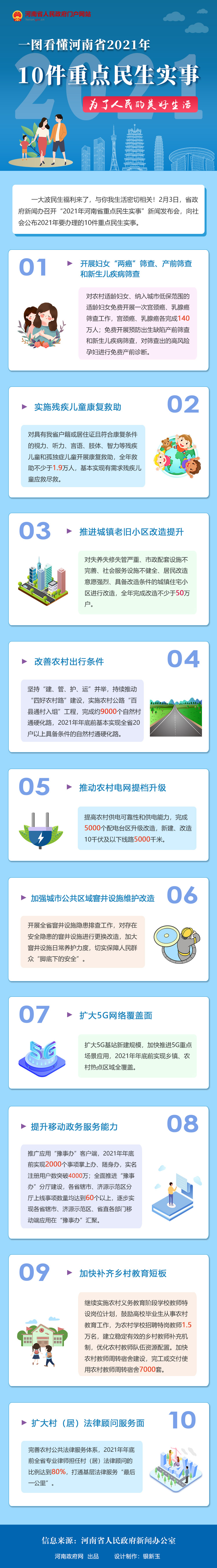 一圖看懂 | 河南省2021年10件重點民生實事 一圖看懂 | 河南省2021年10件重點民生實事