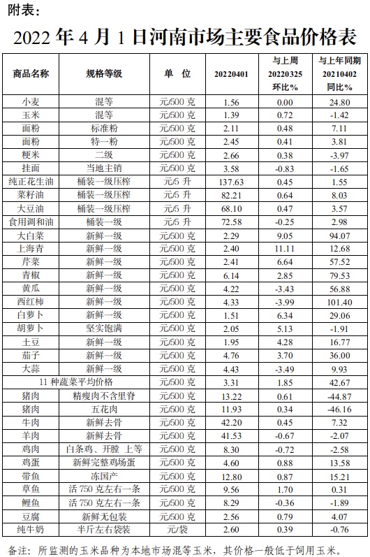 本周（3.28-4.1）我省主要食品价格小幅涨跌