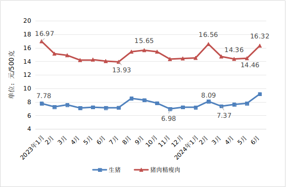 2024年二季度我省主要食品价格涨跌互现