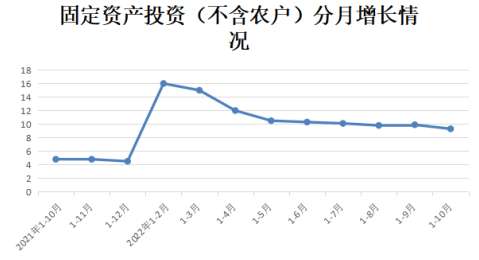1-10月份全省固定资产投资（不含农户）增长9.3%