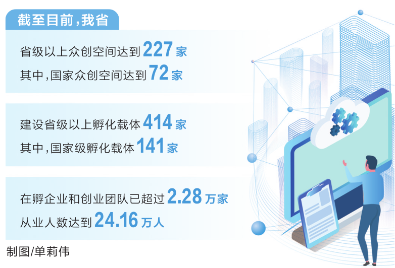 新增19家 河南72家众创空间跻身“国家队”