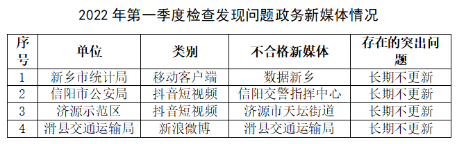 河南省2022年第一季度政府網站與政務新媒體檢查情況