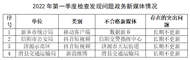 河南省2022年第一季度政府網(wǎng)站與政務(wù)新媒體檢查情況