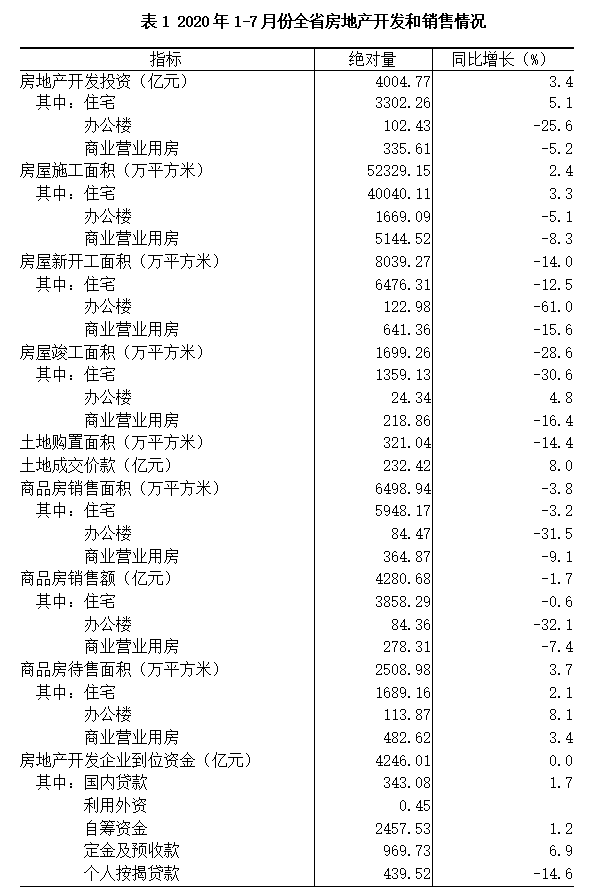 2020年1-7月份全省房地产开发和销售情况