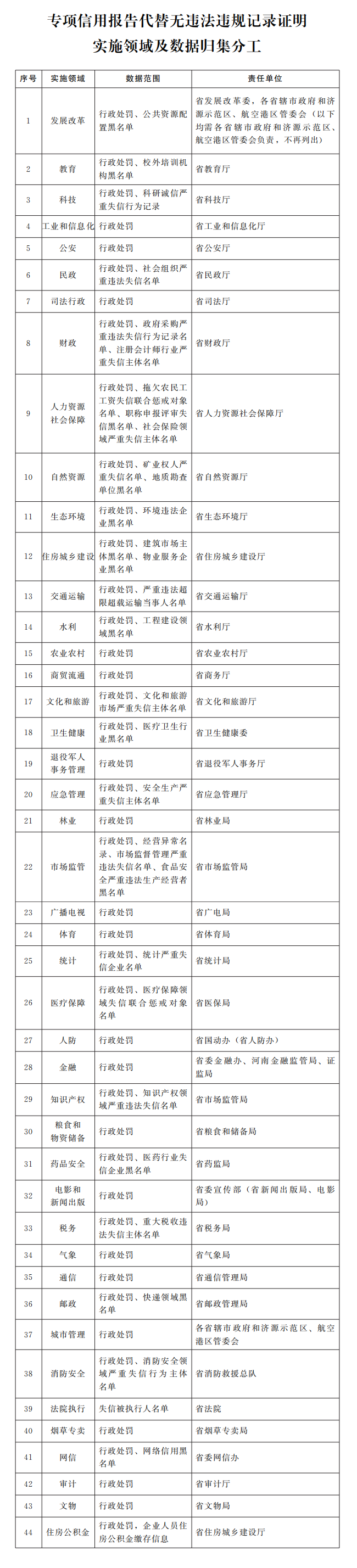 河南省人民政府辦公廳關于印發(fā)河南省市場主體專項信用報告代替無違法違規(guī)記錄證明實施方案的通知