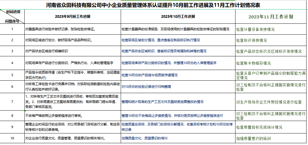 河南省众田科技有限公司质量认证提升10月工作进展及11月工作计划情况表