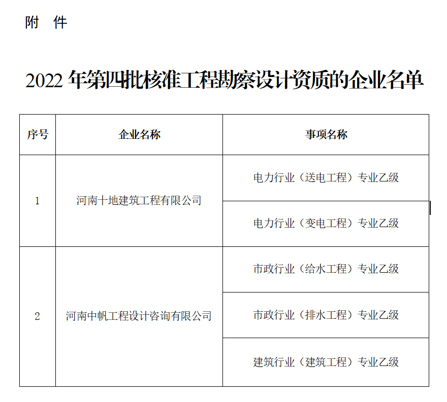 河南省住房和城乡建设厅<br>关于2022年第四批工程勘察设计<br>企业资质核定情况的公告