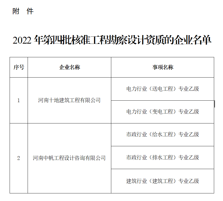 河南住建厅关于2022年第四批工程勘察设计企业资质核定情况的公告