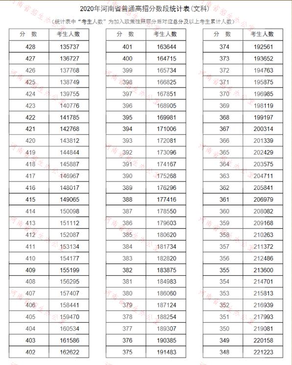 2020河南高考一分一段表（文科）