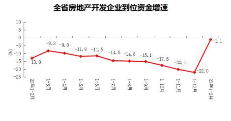 2023年1-2月全省房地产开发和销售情况