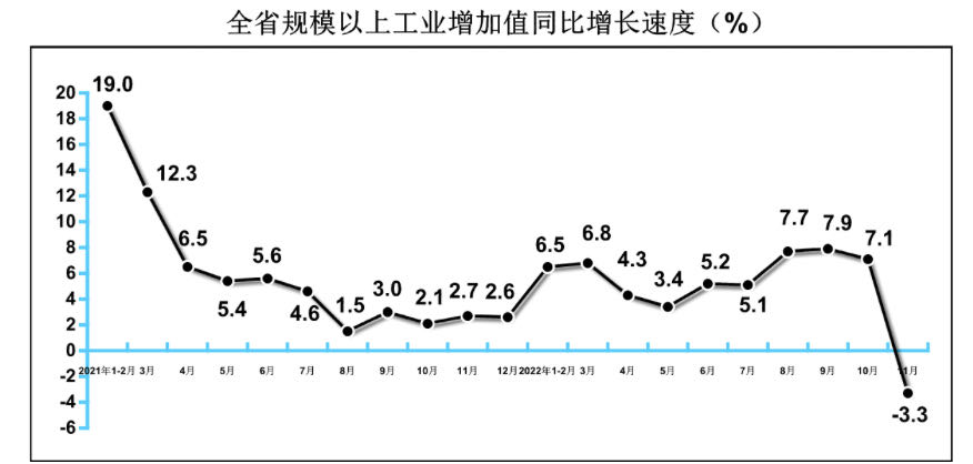 2022年11月规模以上工业增加值下降3.3%