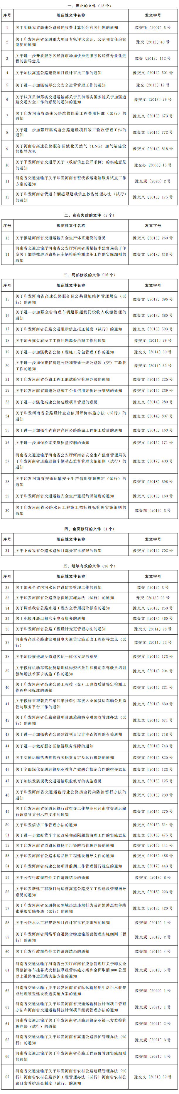 河南省交通运输厅关于公布行政规范性文件清理结果的通知