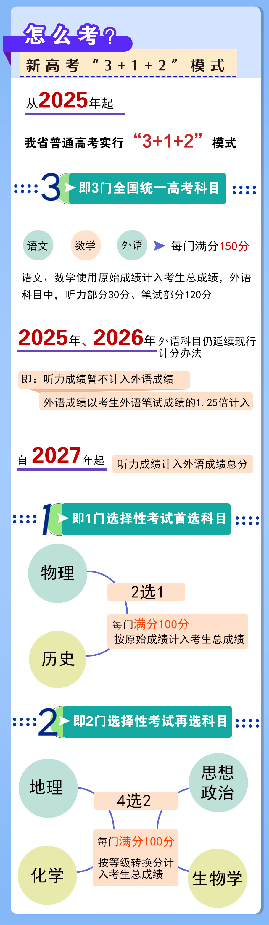 河南省高考综合改革图解