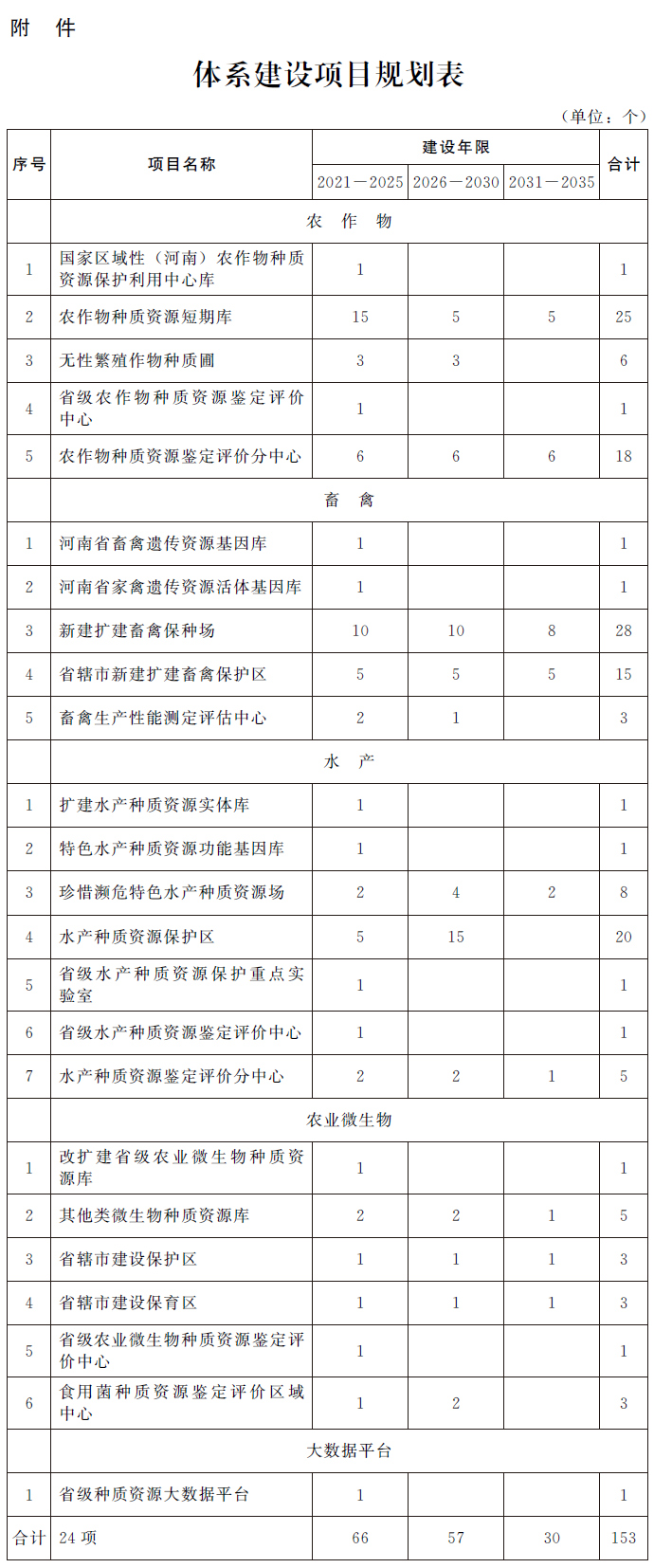 河南省人民政府办公厅关于印发河南省农业种质资源保护与利用发展规划（2021—2035年）的通知