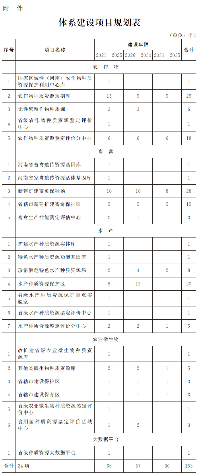 河南省人民政府辦公廳關(guān)于印發(fā)河南省農(nóng)業(yè)種質(zhì)資源保護與利用發(fā)展規(guī)劃（2021—2035年）的通知