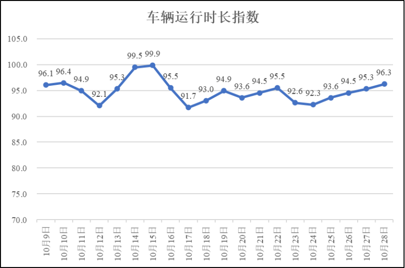 疫情期间河南省物流业运行指数