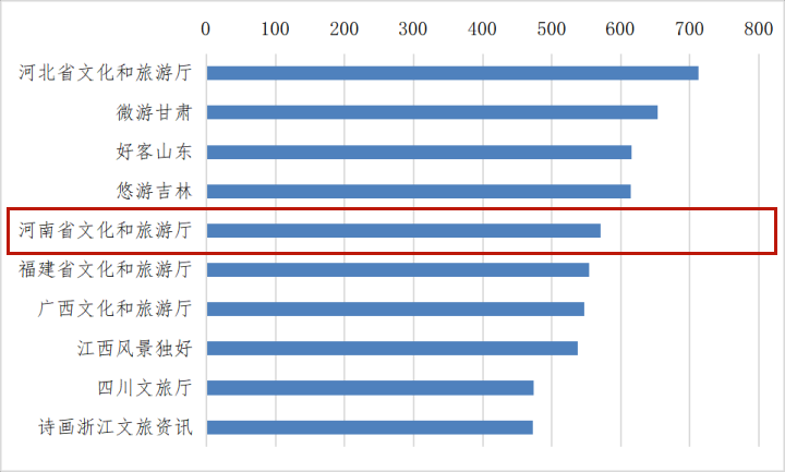 我厅头条号4月份传播力居全国文旅系统第5名