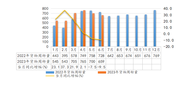 2023年6月全省交通运输固定资产投资及运输量情况