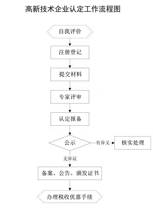 高新技术企业认定工作流程