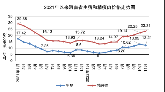 11月份我省原粮、肉、蛋价格小幅上涨 蔬菜价格下降