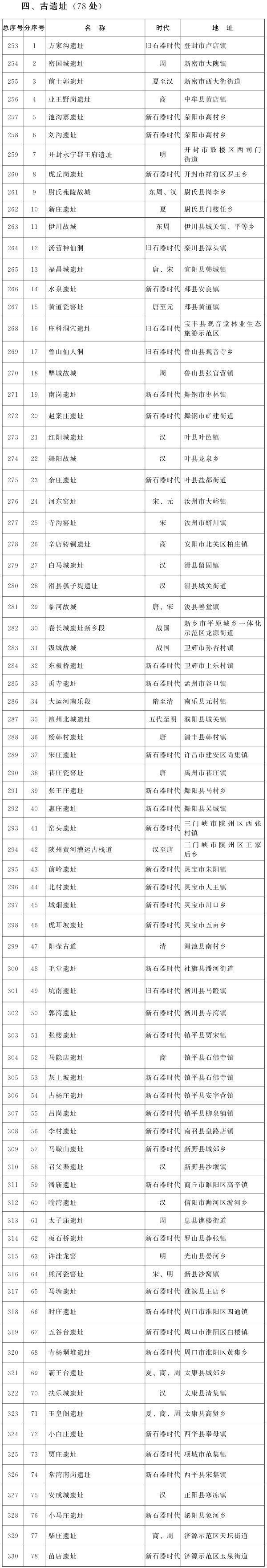 河南省人民政府关于公布第八批河南省文物保护单位名单的通知