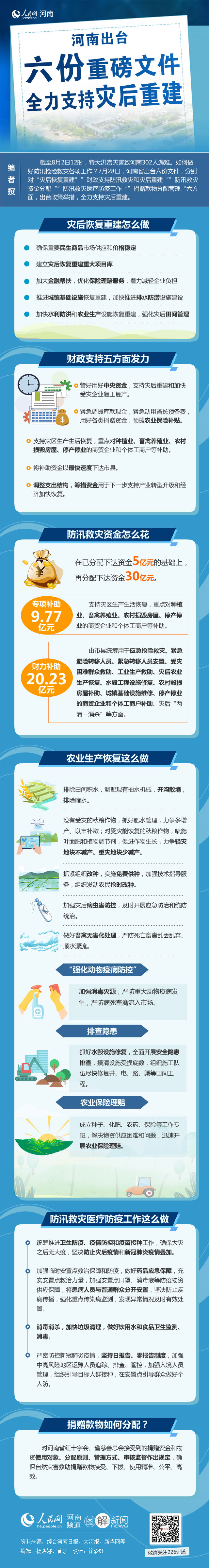圖解新聞：河南出臺(tái)六份重磅文件 全力支持災(zāi)后重建