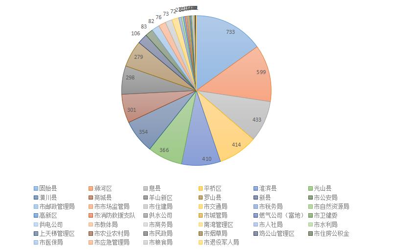 2023年2月政務服務便民熱線網絡成員單位受理交辦件情況統(tǒng)計