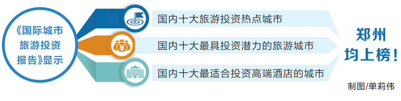 《国际城市旅游投资报告》发布 郑州上榜旅游投资热点城市