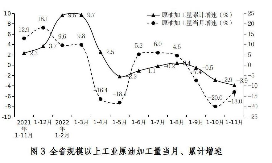 2022年11月份全省规模以上工业能源生产情况