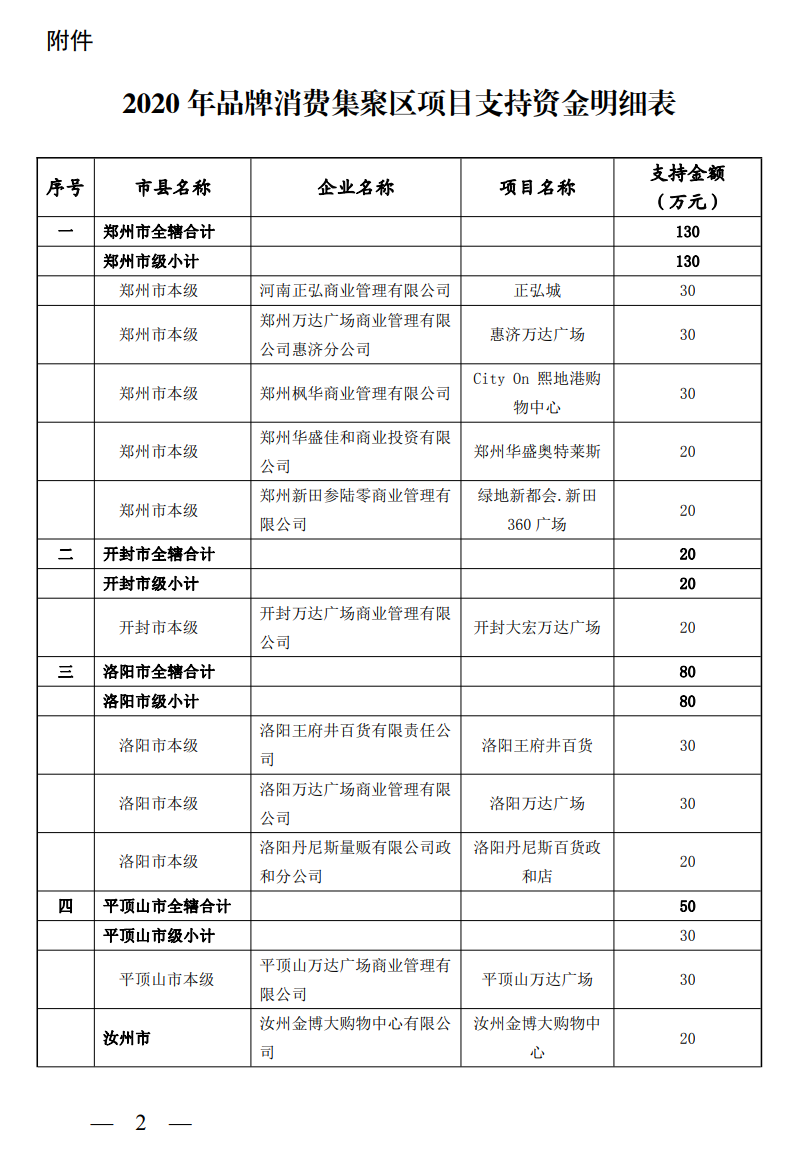 河南省商务厅关于明确 2020 年品牌消费<br><br>集聚区项目资金的通知