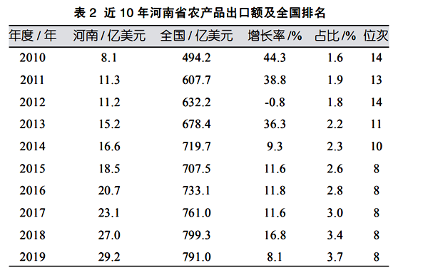 疫情下的河南省農(nóng)產(chǎn)品對外貿(mào)易情況分析