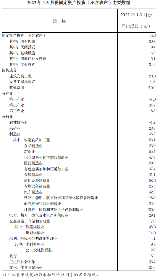 1-3月份全省固定资产投资（不含农户）增长15.0%