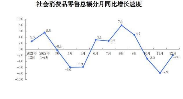 2022年12月份社会消费品零售总额下降2.0%